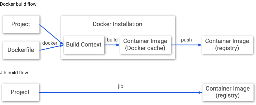 Jib vs. Docker build flow (Image source Google Cloud)