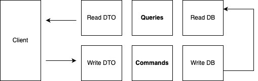 Command Query Responsibility Segregation (CQRS)